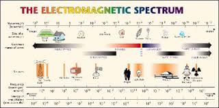 Exploring The Electromagnetic Spectrum Lesson
