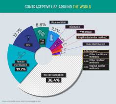 birth control around the world