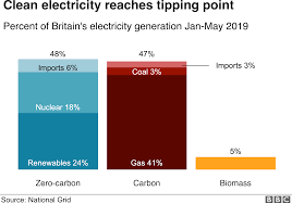 Clean Electricity Overtaking Fossil Fuels In Britain Bbc News