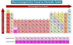 periodic trends definition and properties