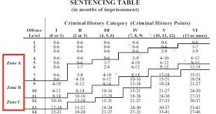 Sentencing Guidelines Texas Federal Attorney Houston Law