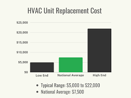 what does hvac unit replacement cost