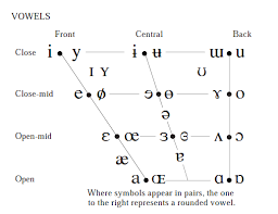 The Ipa The Vowel Chart Lin Uischtick