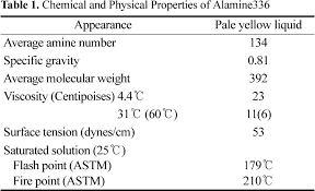Table 1 From Solvent Extraction Of Sn Iv From Hydrochloric