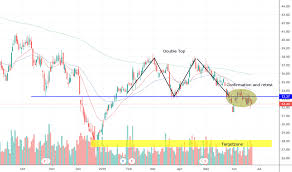 Unm Stock Price And Chart Nyse Unm Tradingview