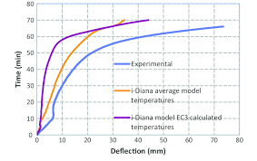 composite cellular beam 1 deflection