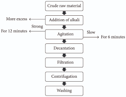 Effects Of Filtration Methods On The Neutralization Yield Of