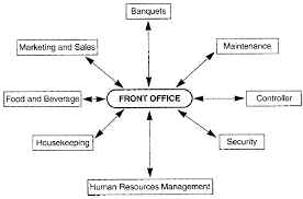 Role Of The Front Office In Interdepartmental Communications