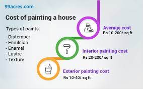 cost of painting your home per sq ft