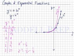 Graphs Of Exponential Functions