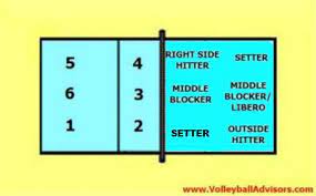 6 2 volleyball rotation 6 positions