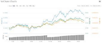 Asian Altcoin Trading Roundup Top Cryptocurrency Is Vechain