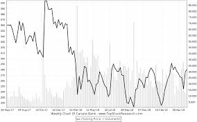 Canara Bank Stock Analysis Share Price Charts High Lows