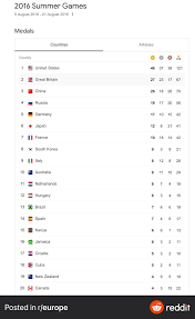 Check out the summer olympic medal count. 2016 Olympic Medal Table Great Britain Finished Second Good Luck To British Athletes Participating In Tokyo Olympics Casualuk