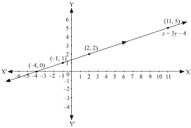 Draw The Graph Of X 3y 4 Find The I