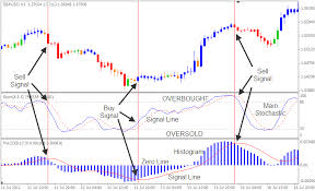 Forex Cash Stochastic And Macd Stock Market Foreign