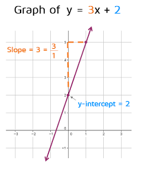 Introduction To Slope Intercept Form