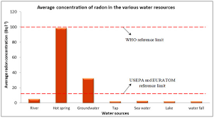 Radon Levels Of Water Sources