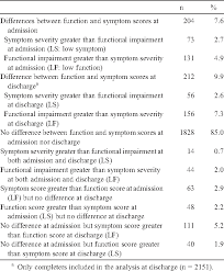 Table 2 From The Symptom And Function Dimensions Of The