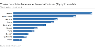 These Countries Have Won The Most Medals In The Winter