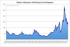 Malaysian Rubber Price 1980 2010