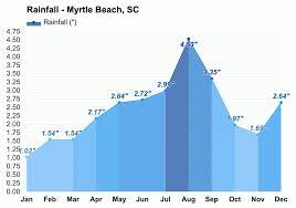 myrtle beach sc may weather forecast