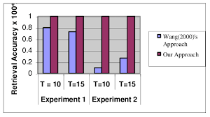 2 Comparison Chart For Retrieval Accuracy Of Image Retrieval
