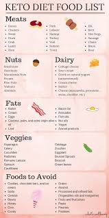 Keto Diet Food List All You Need To Know Keto Food List
