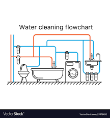 Water Cleaning Flowchart Purification Scheme