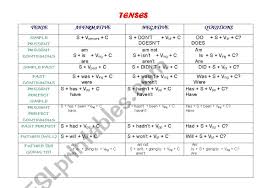 English Worksheets Charts Of Some Grammar Structures Formulas