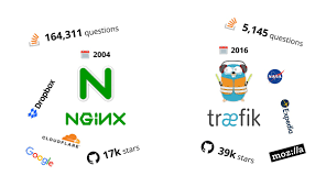 nginx vs traefik how slower one can be
