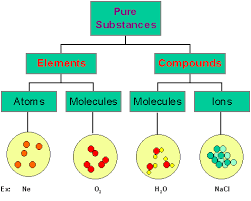 Copy Of Elements Compounds Mixtures Lessons Tes Teach