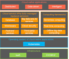 Broad divisions of cloud computing architecture the cloud computing architecture comprises two fundamental components, i.e. The Past Present And Future Of Serverless Computing Alibaba Cloud Community