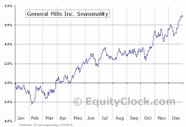 General Mills Inc Nyse Gis Seasonal Chart Equity Clock