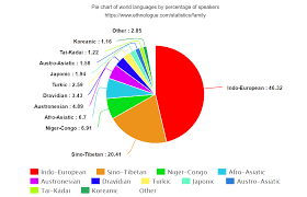 File Language Family Pie Chart Png Wikimedia Commons