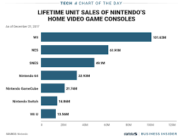 Nintendos Top Selling Consoles