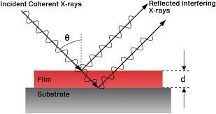 an incident beam of x ray radiation may