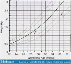 Baby Growth Percentiles Online Charts Collection