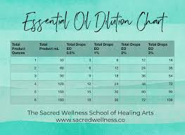 Essential Oil Dilution Chart The Sacred Wellness School Of