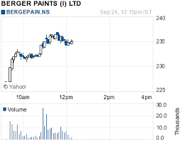 Berger Paints Live Stock Price Share Chart Quotes Nse