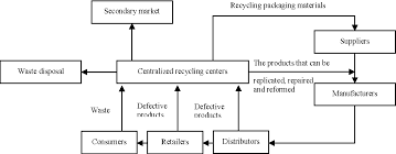 Figure 1 From Study On Reverse Logistics Based On Supply