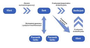 E-gwarancja bankowa – czy jest bezpieczna?