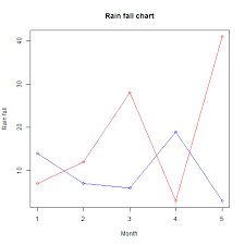 R Line Graphs Tutorialspoint