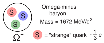 The Omega Baryon