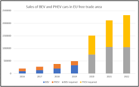 The Likely Impact Of Eu Emission Regulations On Teslas