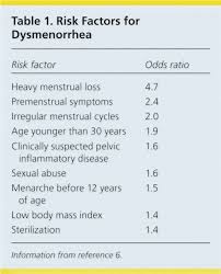 Diagnosis And Initial Management Of Dysmenorrhea American