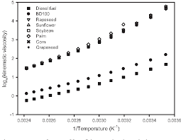 Temperature Dependence Of Density And Viscosity Of Vegetable