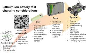 lithium ion battery fast charging a