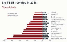 Chart That Tells A Story Big Ftse 100 Dips In 2018 Money