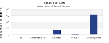 Fat In Honey Per 100g Diet And Fitness Today